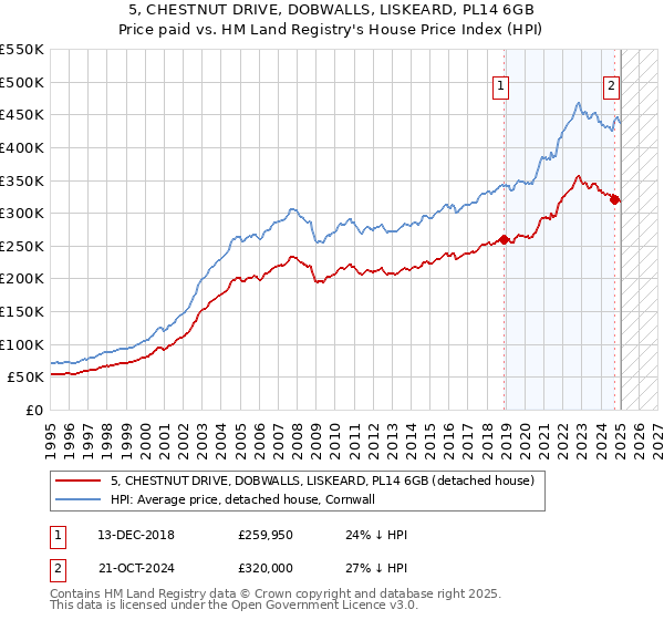 5, CHESTNUT DRIVE, DOBWALLS, LISKEARD, PL14 6GB: Price paid vs HM Land Registry's House Price Index
