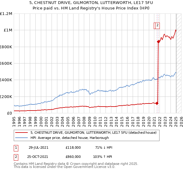 5, CHESTNUT DRIVE, GILMORTON, LUTTERWORTH, LE17 5FU: Price paid vs HM Land Registry's House Price Index