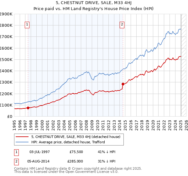 5, CHESTNUT DRIVE, SALE, M33 4HJ: Price paid vs HM Land Registry's House Price Index