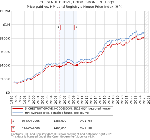 5, CHESTNUT GROVE, HODDESDON, EN11 0QY: Price paid vs HM Land Registry's House Price Index