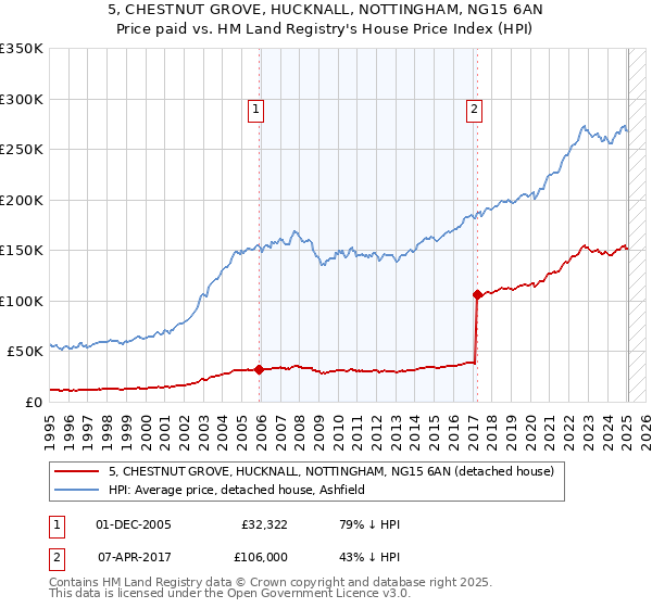 5, CHESTNUT GROVE, HUCKNALL, NOTTINGHAM, NG15 6AN: Price paid vs HM Land Registry's House Price Index