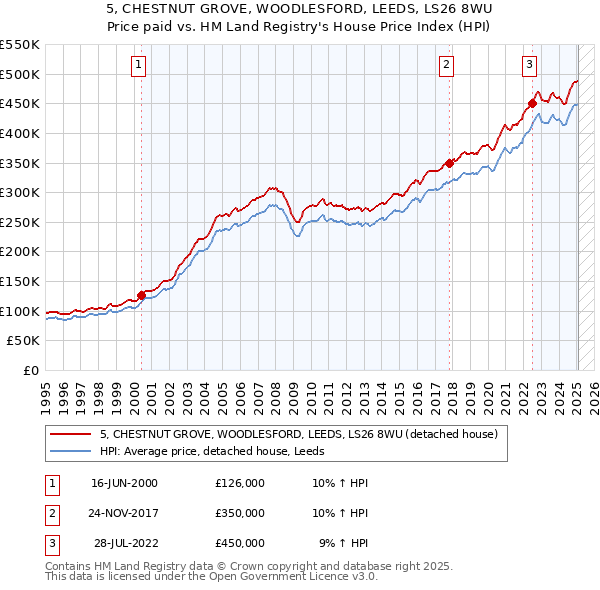 5, CHESTNUT GROVE, WOODLESFORD, LEEDS, LS26 8WU: Price paid vs HM Land Registry's House Price Index