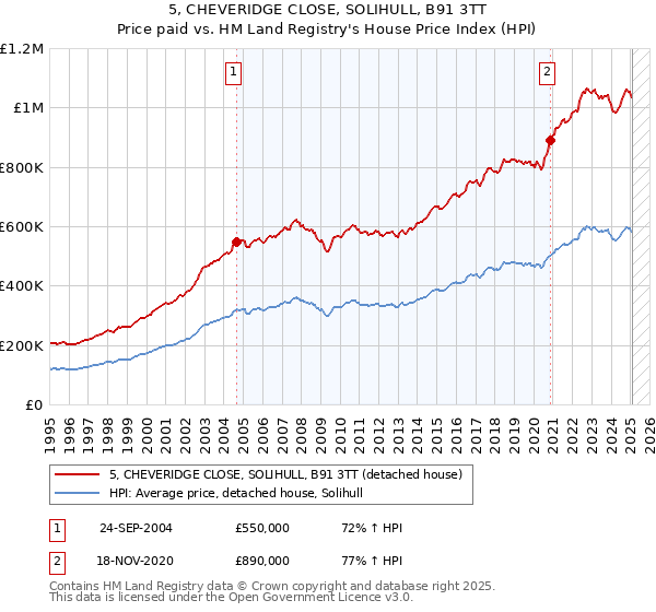 5, CHEVERIDGE CLOSE, SOLIHULL, B91 3TT: Price paid vs HM Land Registry's House Price Index
