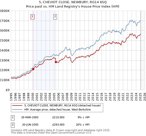 5, CHEVIOT CLOSE, NEWBURY, RG14 6SQ: Price paid vs HM Land Registry's House Price Index