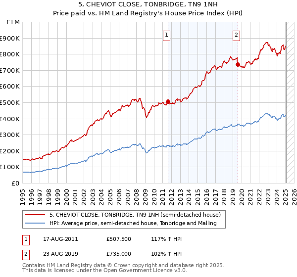 5, CHEVIOT CLOSE, TONBRIDGE, TN9 1NH: Price paid vs HM Land Registry's House Price Index
