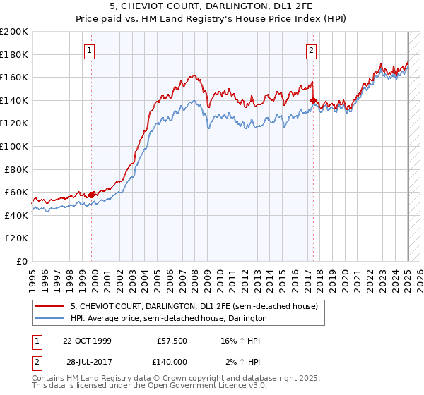 5, CHEVIOT COURT, DARLINGTON, DL1 2FE: Price paid vs HM Land Registry's House Price Index