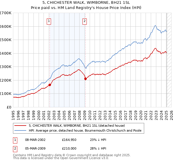 5, CHICHESTER WALK, WIMBORNE, BH21 1SL: Price paid vs HM Land Registry's House Price Index