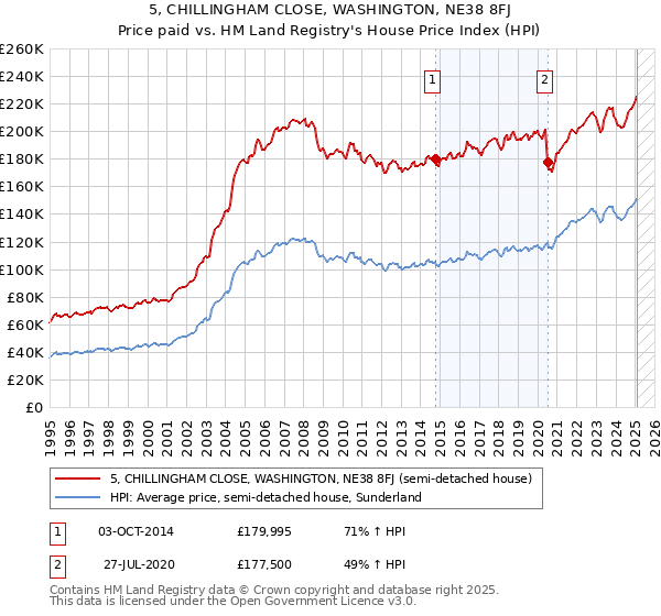 5, CHILLINGHAM CLOSE, WASHINGTON, NE38 8FJ: Price paid vs HM Land Registry's House Price Index