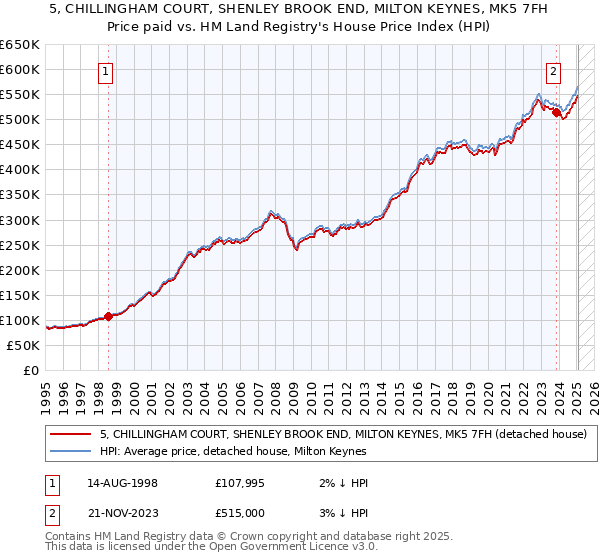 5, CHILLINGHAM COURT, SHENLEY BROOK END, MILTON KEYNES, MK5 7FH: Price paid vs HM Land Registry's House Price Index