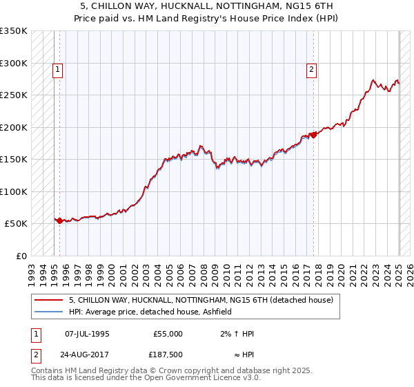 5, CHILLON WAY, HUCKNALL, NOTTINGHAM, NG15 6TH: Price paid vs HM Land Registry's House Price Index