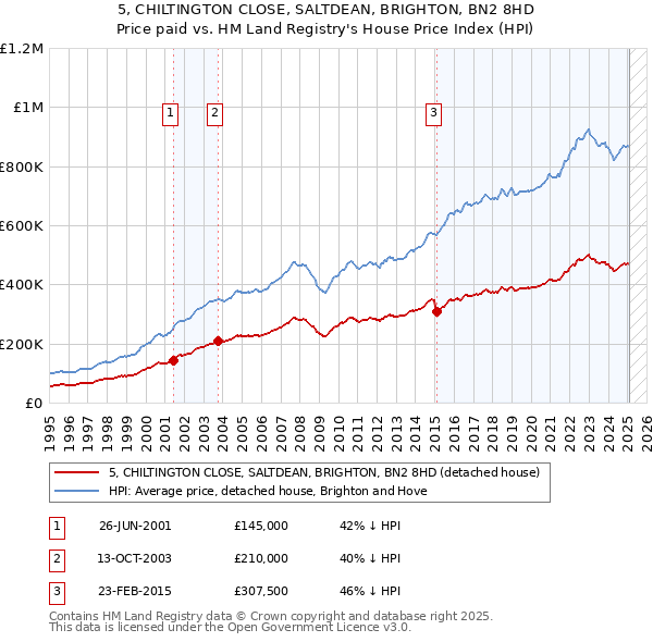 5, CHILTINGTON CLOSE, SALTDEAN, BRIGHTON, BN2 8HD: Price paid vs HM Land Registry's House Price Index