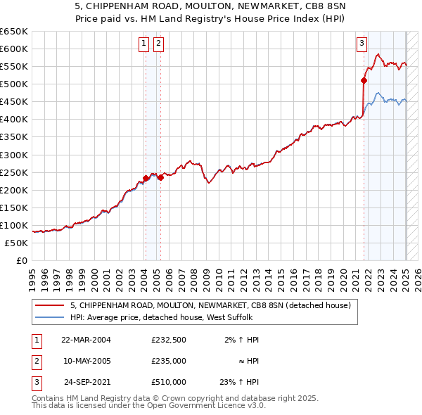 5, CHIPPENHAM ROAD, MOULTON, NEWMARKET, CB8 8SN: Price paid vs HM Land Registry's House Price Index