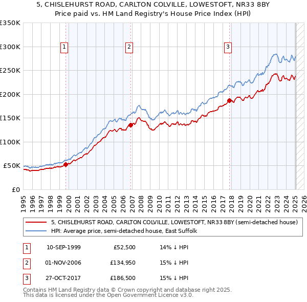 5, CHISLEHURST ROAD, CARLTON COLVILLE, LOWESTOFT, NR33 8BY: Price paid vs HM Land Registry's House Price Index