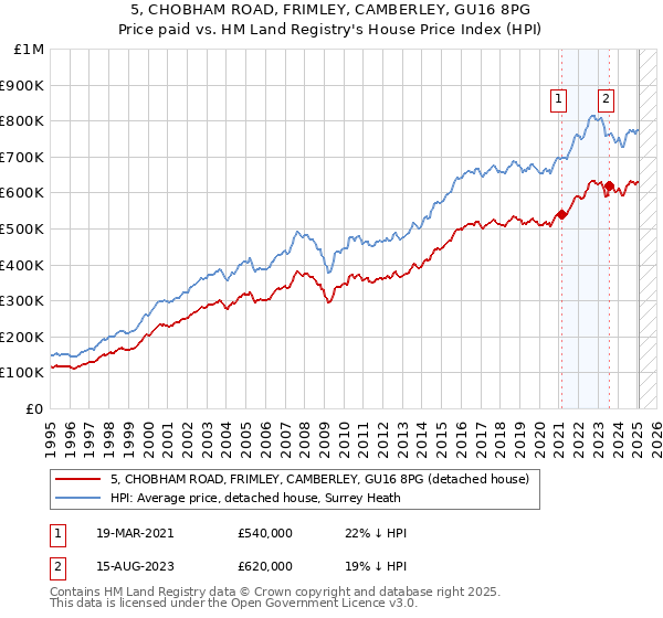 5, CHOBHAM ROAD, FRIMLEY, CAMBERLEY, GU16 8PG: Price paid vs HM Land Registry's House Price Index