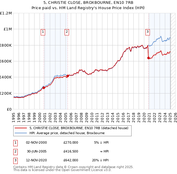5, CHRISTIE CLOSE, BROXBOURNE, EN10 7RB: Price paid vs HM Land Registry's House Price Index