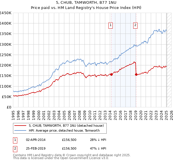 5, CHUB, TAMWORTH, B77 1NU: Price paid vs HM Land Registry's House Price Index