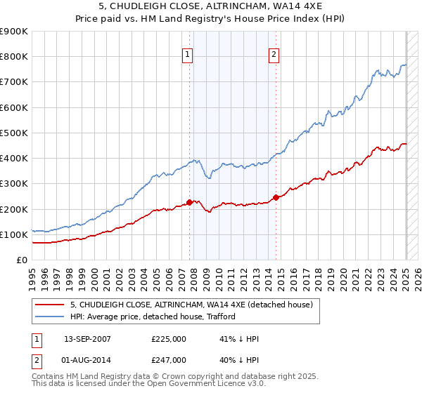 5, CHUDLEIGH CLOSE, ALTRINCHAM, WA14 4XE: Price paid vs HM Land Registry's House Price Index
