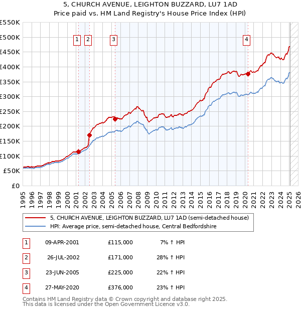 5, CHURCH AVENUE, LEIGHTON BUZZARD, LU7 1AD: Price paid vs HM Land Registry's House Price Index