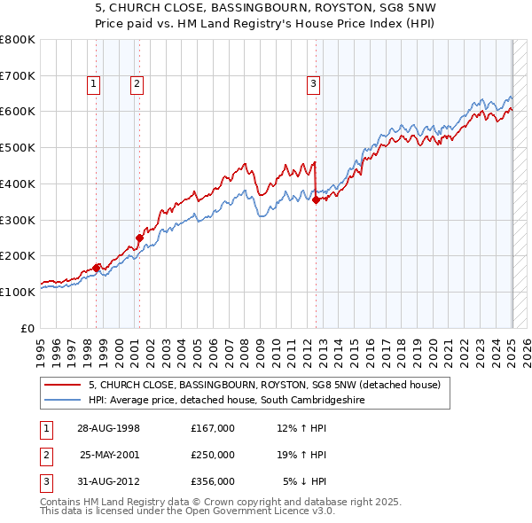 5, CHURCH CLOSE, BASSINGBOURN, ROYSTON, SG8 5NW: Price paid vs HM Land Registry's House Price Index
