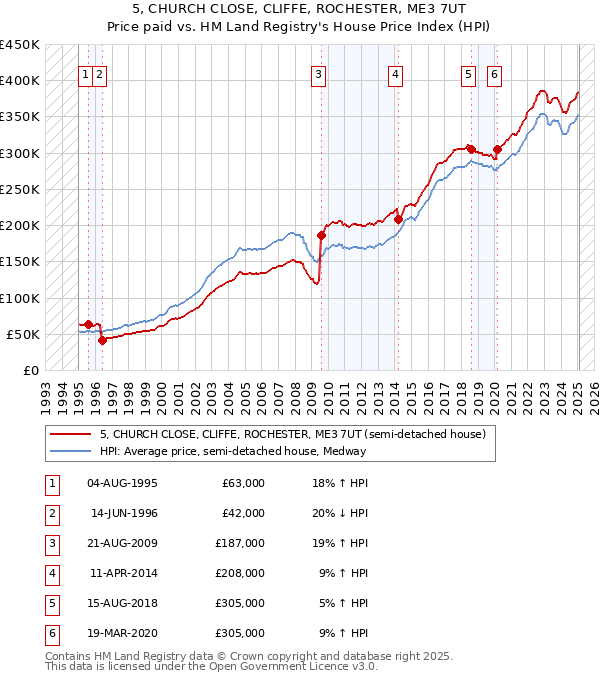 5, CHURCH CLOSE, CLIFFE, ROCHESTER, ME3 7UT: Price paid vs HM Land Registry's House Price Index