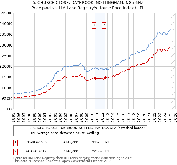5, CHURCH CLOSE, DAYBROOK, NOTTINGHAM, NG5 6HZ: Price paid vs HM Land Registry's House Price Index