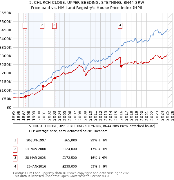 5, CHURCH CLOSE, UPPER BEEDING, STEYNING, BN44 3RW: Price paid vs HM Land Registry's House Price Index