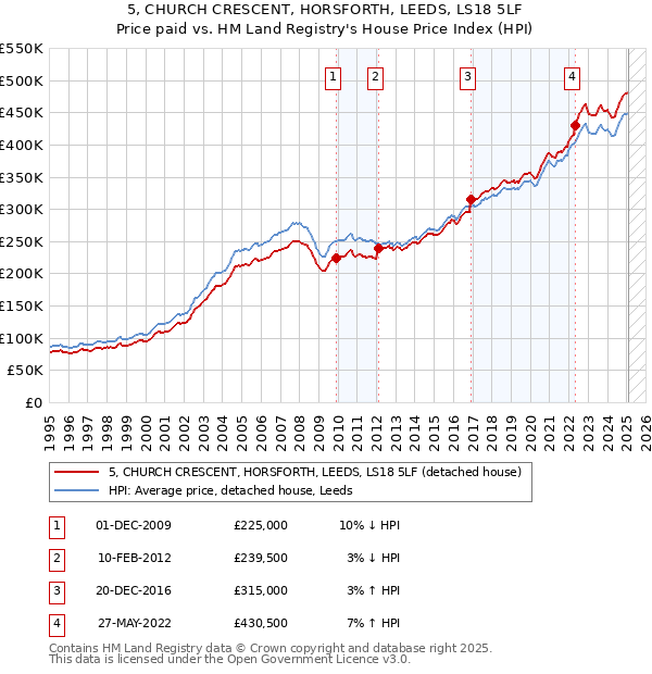 5, CHURCH CRESCENT, HORSFORTH, LEEDS, LS18 5LF: Price paid vs HM Land Registry's House Price Index