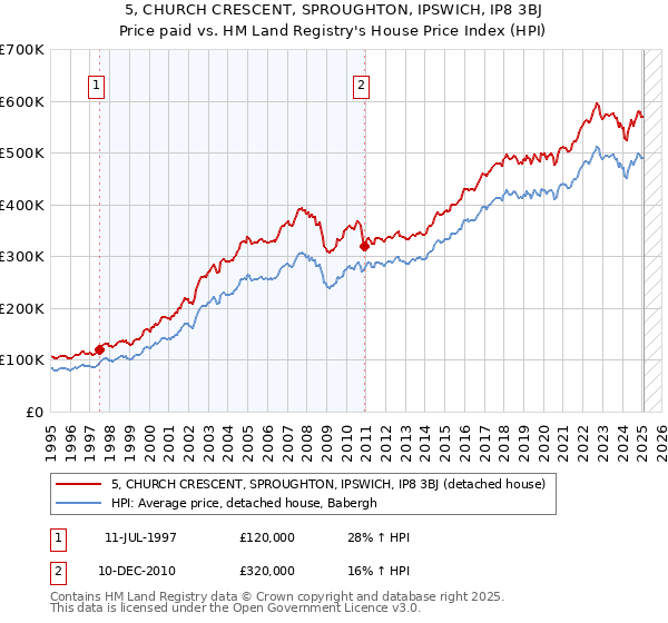 5, CHURCH CRESCENT, SPROUGHTON, IPSWICH, IP8 3BJ: Price paid vs HM Land Registry's House Price Index