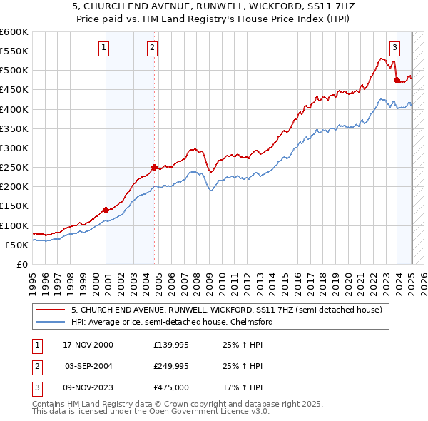 5, CHURCH END AVENUE, RUNWELL, WICKFORD, SS11 7HZ: Price paid vs HM Land Registry's House Price Index