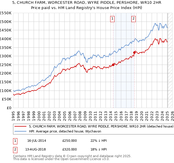 5, CHURCH FARM, WORCESTER ROAD, WYRE PIDDLE, PERSHORE, WR10 2HR: Price paid vs HM Land Registry's House Price Index