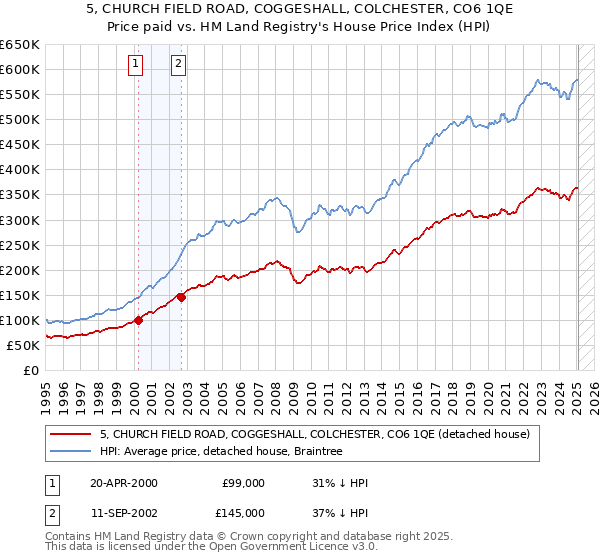5, CHURCH FIELD ROAD, COGGESHALL, COLCHESTER, CO6 1QE: Price paid vs HM Land Registry's House Price Index