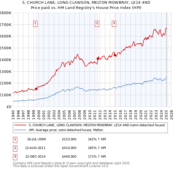 5, CHURCH LANE, LONG CLAWSON, MELTON MOWBRAY, LE14 4ND: Price paid vs HM Land Registry's House Price Index