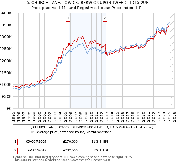 5, CHURCH LANE, LOWICK, BERWICK-UPON-TWEED, TD15 2UR: Price paid vs HM Land Registry's House Price Index