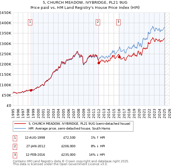 5, CHURCH MEADOW, IVYBRIDGE, PL21 9UG: Price paid vs HM Land Registry's House Price Index