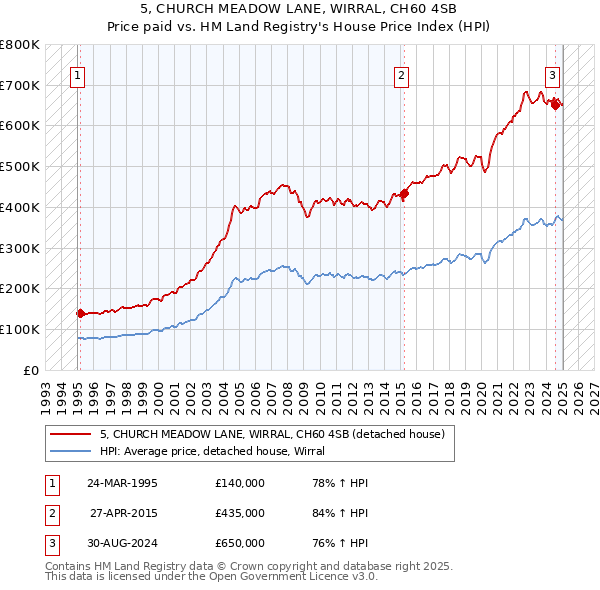 5, CHURCH MEADOW LANE, WIRRAL, CH60 4SB: Price paid vs HM Land Registry's House Price Index