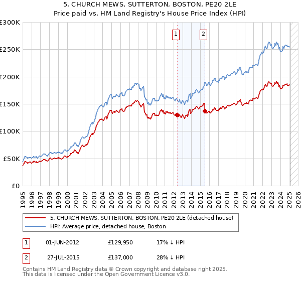 5, CHURCH MEWS, SUTTERTON, BOSTON, PE20 2LE: Price paid vs HM Land Registry's House Price Index
