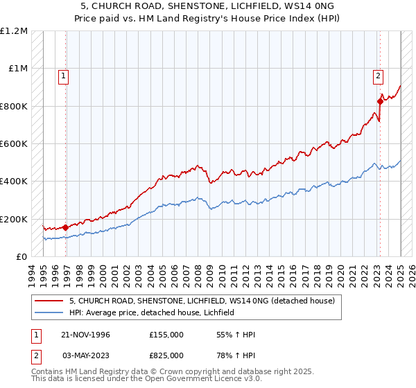 5, CHURCH ROAD, SHENSTONE, LICHFIELD, WS14 0NG: Price paid vs HM Land Registry's House Price Index