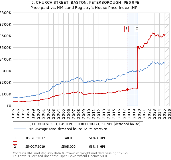5, CHURCH STREET, BASTON, PETERBOROUGH, PE6 9PE: Price paid vs HM Land Registry's House Price Index