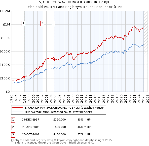 5, CHURCH WAY, HUNGERFORD, RG17 0JX: Price paid vs HM Land Registry's House Price Index