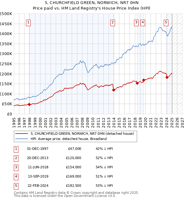 5, CHURCHFIELD GREEN, NORWICH, NR7 0HN: Price paid vs HM Land Registry's House Price Index