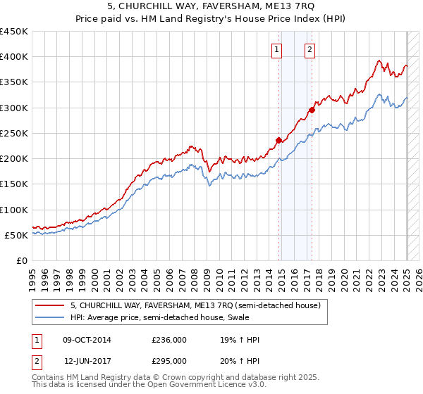 5, CHURCHILL WAY, FAVERSHAM, ME13 7RQ: Price paid vs HM Land Registry's House Price Index