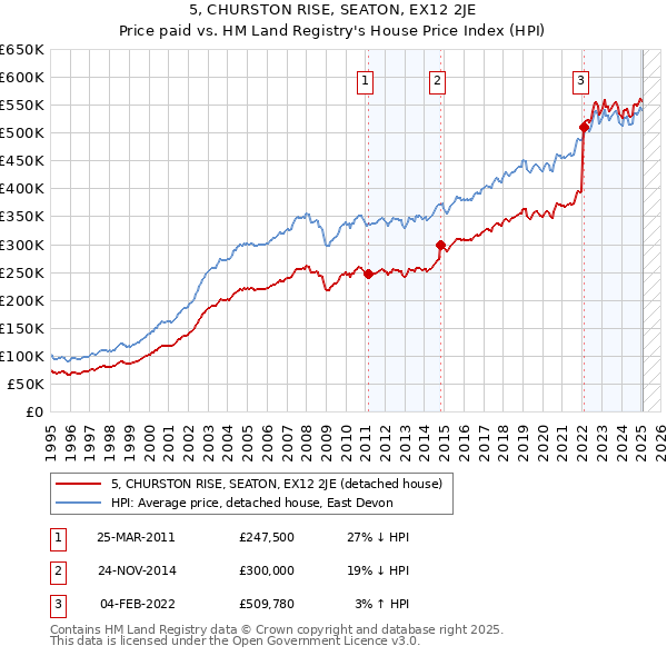 5, CHURSTON RISE, SEATON, EX12 2JE: Price paid vs HM Land Registry's House Price Index
