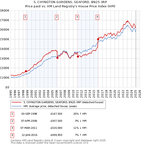 5, CHYNGTON GARDENS, SEAFORD, BN25 3RP: Price paid vs HM Land Registry's House Price Index