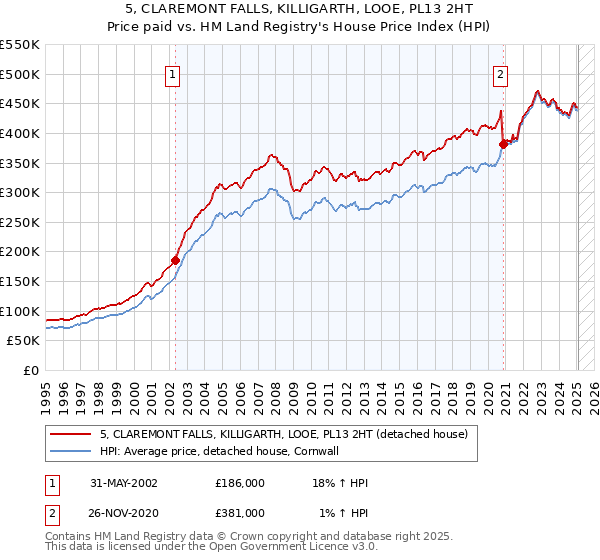 5, CLAREMONT FALLS, KILLIGARTH, LOOE, PL13 2HT: Price paid vs HM Land Registry's House Price Index
