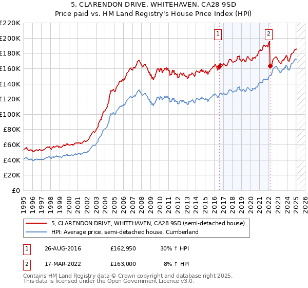 5, CLARENDON DRIVE, WHITEHAVEN, CA28 9SD: Price paid vs HM Land Registry's House Price Index