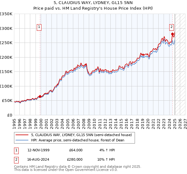 5, CLAUDIUS WAY, LYDNEY, GL15 5NN: Price paid vs HM Land Registry's House Price Index