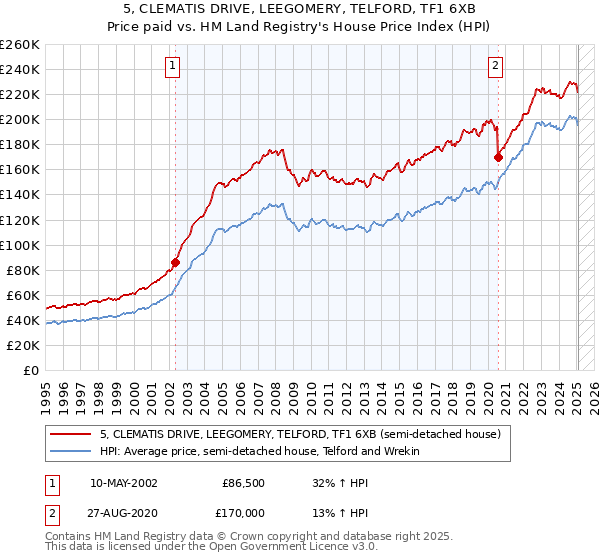 5, CLEMATIS DRIVE, LEEGOMERY, TELFORD, TF1 6XB: Price paid vs HM Land Registry's House Price Index