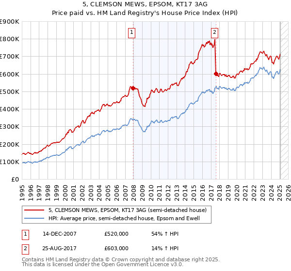 5, CLEMSON MEWS, EPSOM, KT17 3AG: Price paid vs HM Land Registry's House Price Index
