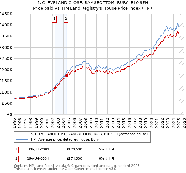 5, CLEVELAND CLOSE, RAMSBOTTOM, BURY, BL0 9FH: Price paid vs HM Land Registry's House Price Index