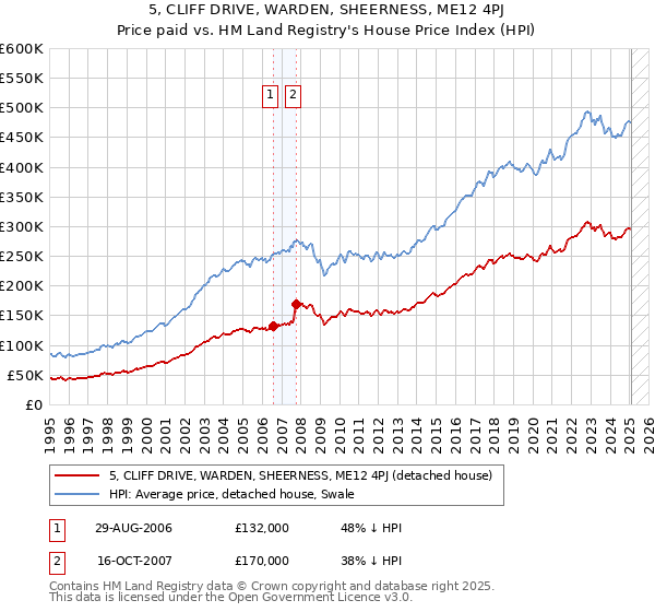 5, CLIFF DRIVE, WARDEN, SHEERNESS, ME12 4PJ: Price paid vs HM Land Registry's House Price Index